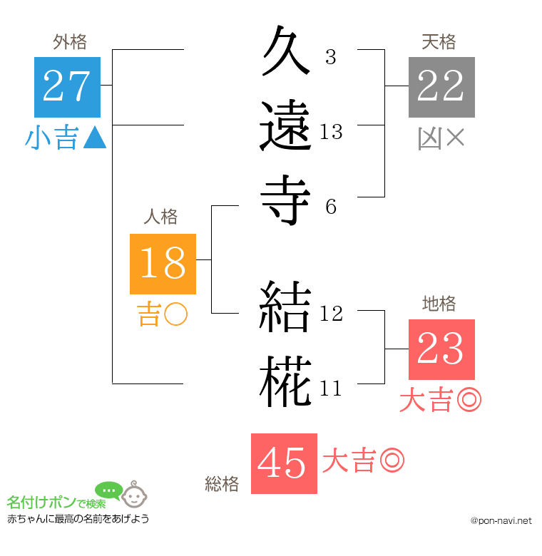 久遠寺 結椛さんの姓名判断結果