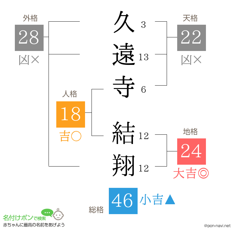 久遠寺 結翔さんの姓名判断結果