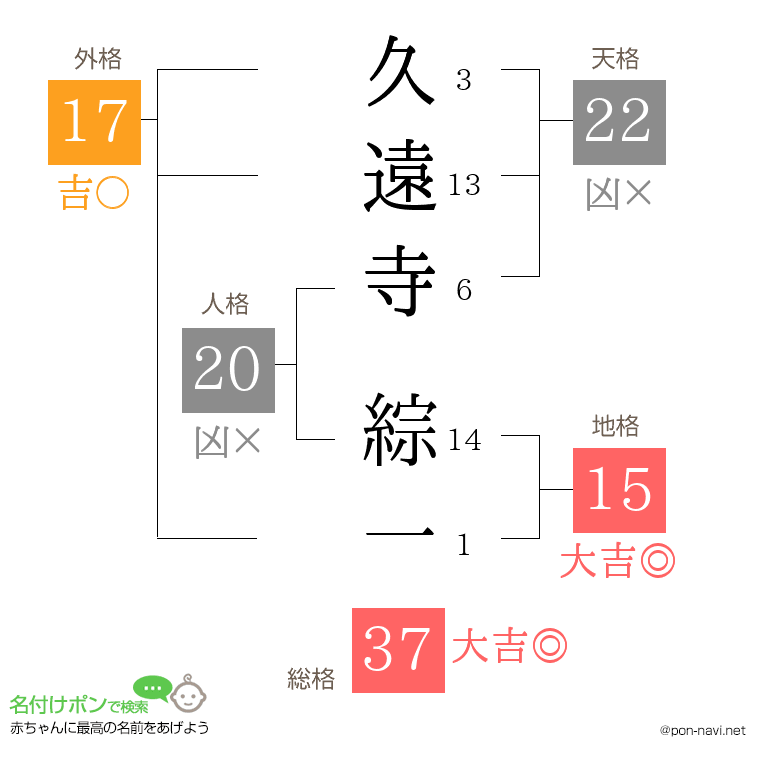 久遠寺 綜一さんの姓名判断結果