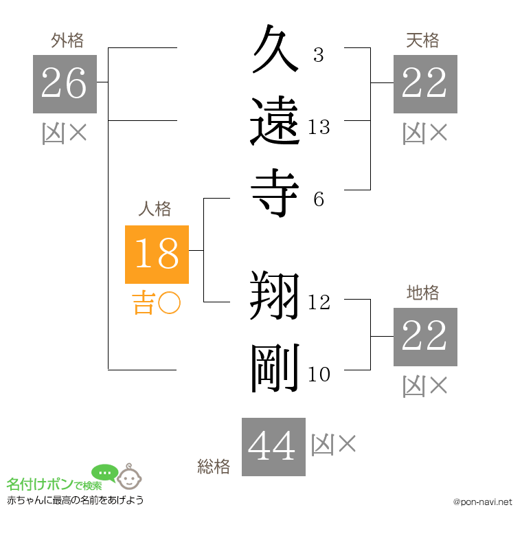 久遠寺 翔剛さんの姓名判断結果