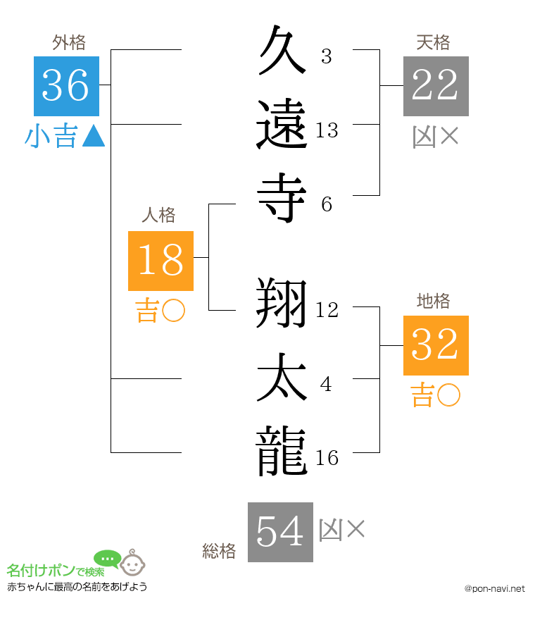 久遠寺 翔太龍さんの姓名判断結果