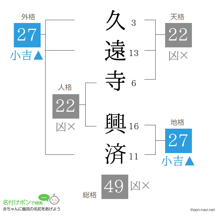 久遠寺 興済さんの姓名判断結果