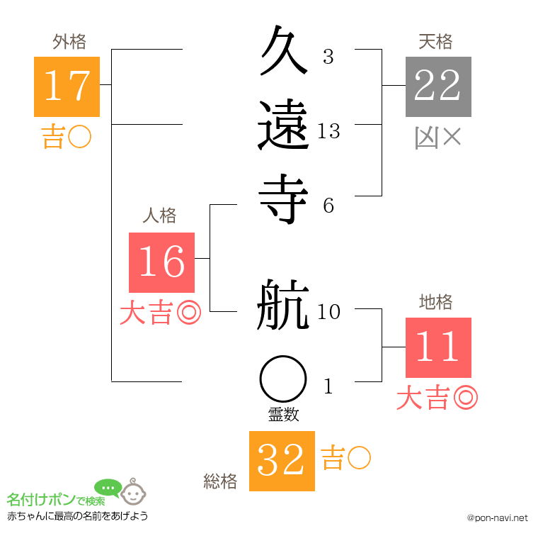 久遠寺 航さんの姓名判断結果