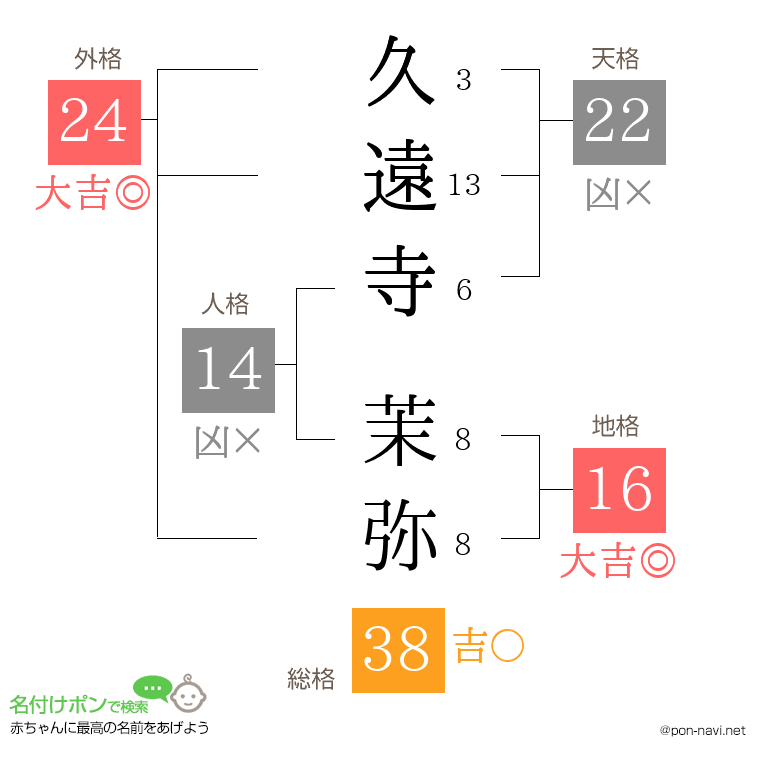 久遠寺 茉弥さんの姓名判断結果