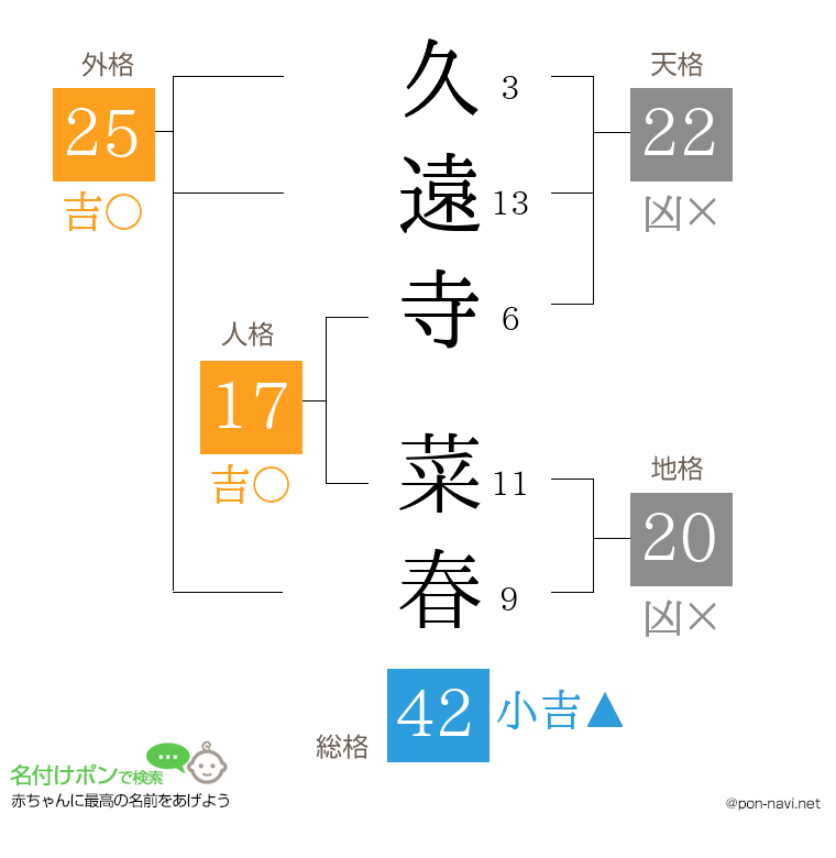 久遠寺 菜春さんの姓名判断結果