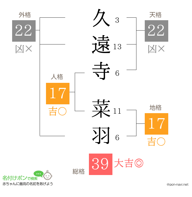 久遠寺 菜羽さんの姓名判断結果