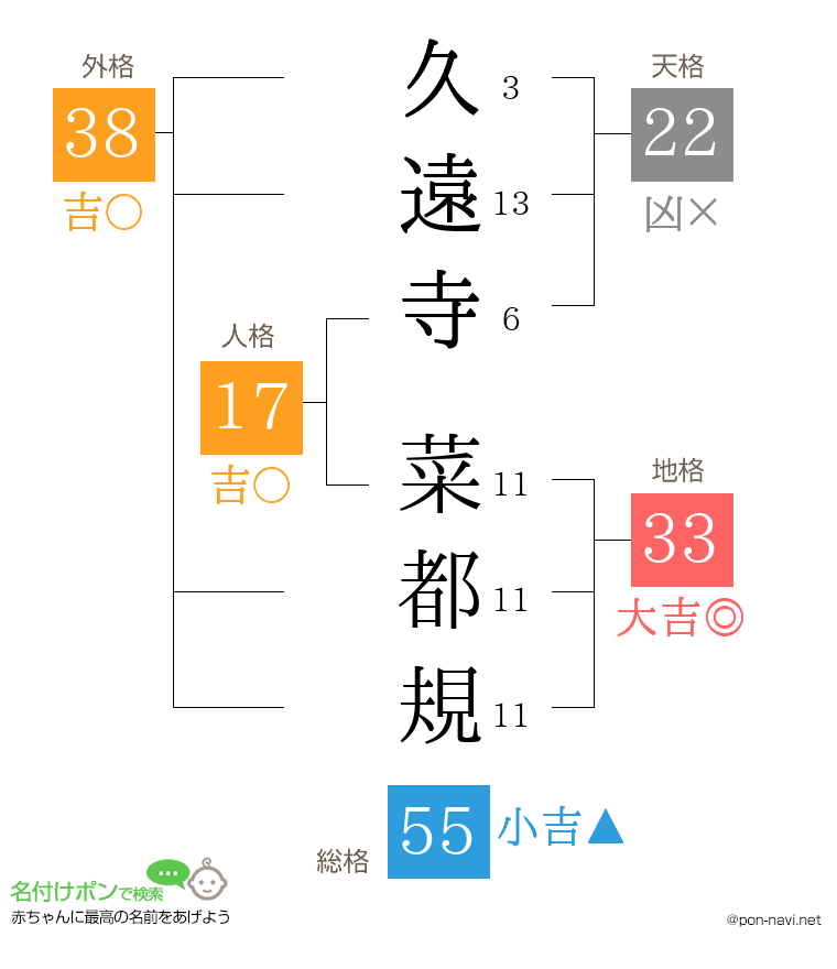 久遠寺 菜都規さんの姓名判断結果
