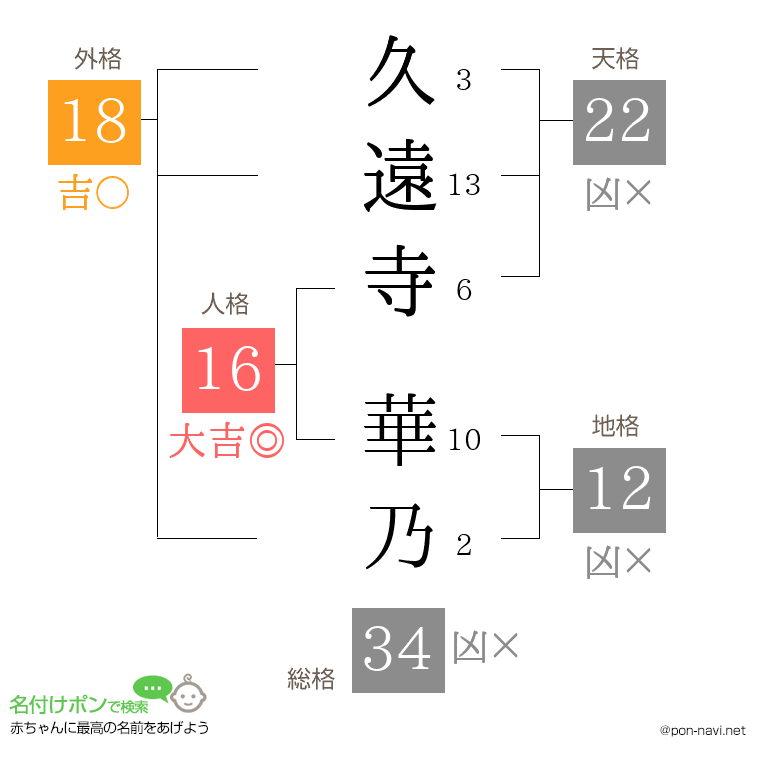 久遠寺 華乃さんの姓名判断結果