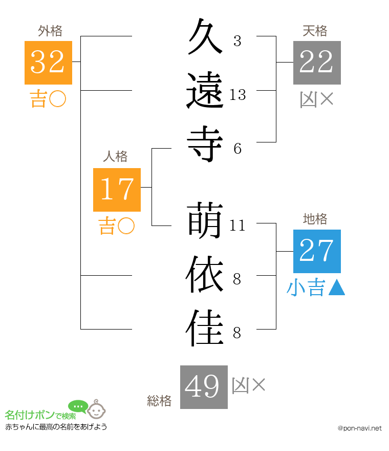 久遠寺 萌依佳さんの姓名判断結果