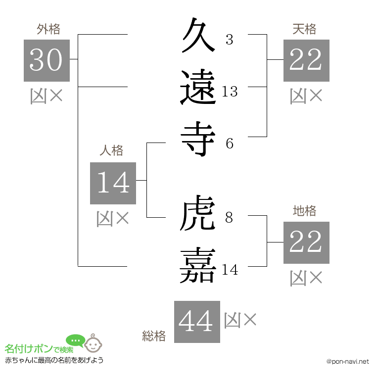 久遠寺 虎嘉さんの姓名判断結果
