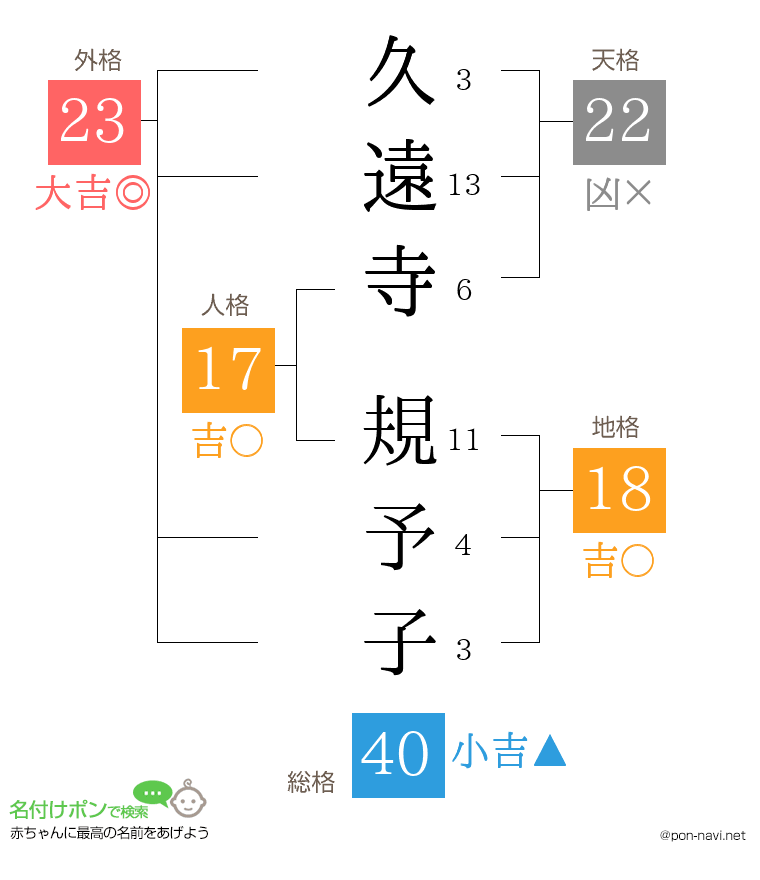 久遠寺 規予子さんの姓名判断結果
