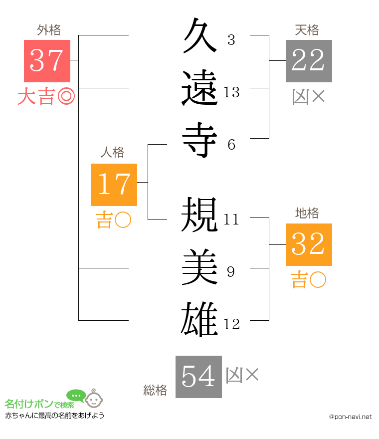 久遠寺 規美雄さんの姓名判断結果
