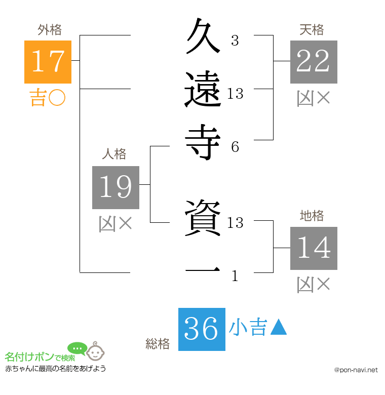 久遠寺 資一さんの姓名判断結果