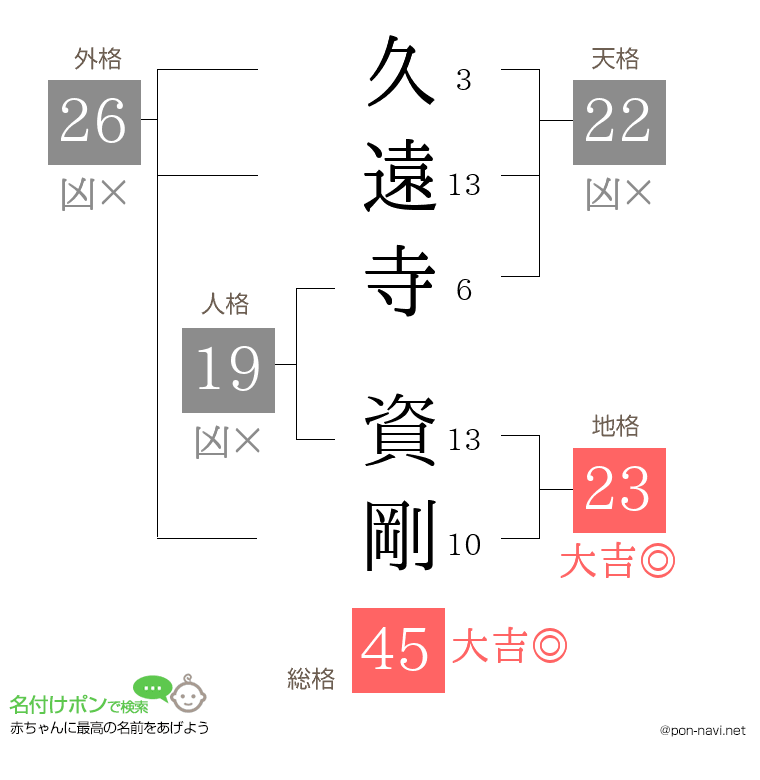 久遠寺 資剛さんの姓名判断結果