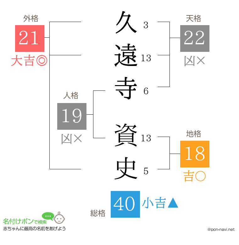久遠寺 資史さんの姓名判断結果