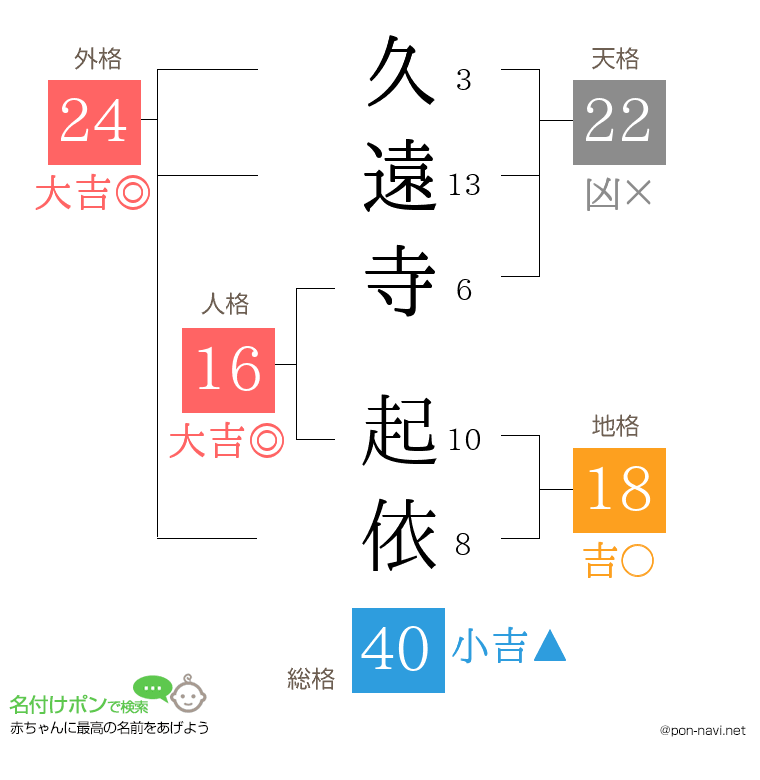 久遠寺 起依さんの姓名判断結果