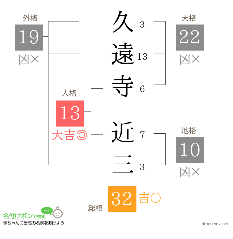 久遠寺 近三さんの姓名判断結果