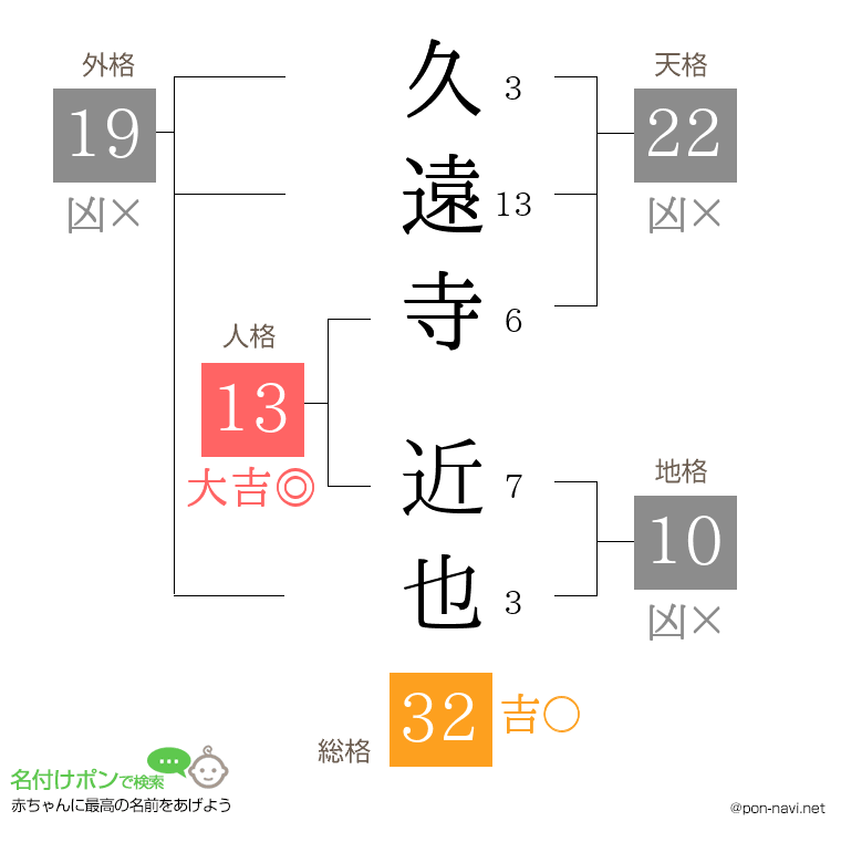 久遠寺 近也さんの姓名判断結果
