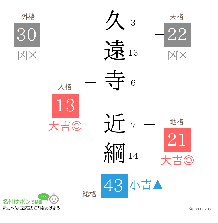久遠寺 近綱さんの姓名判断結果
