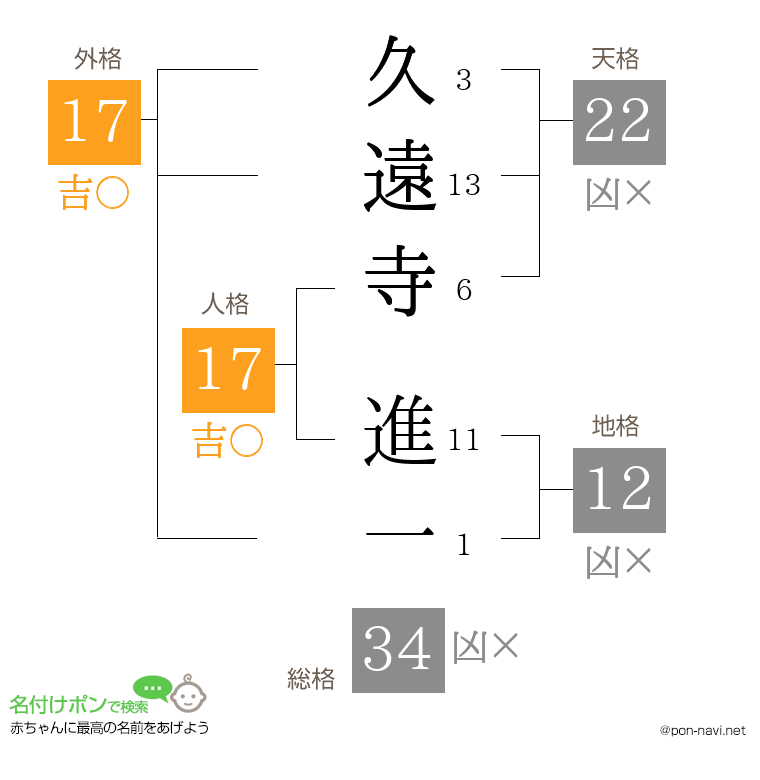 久遠寺 進一さんの姓名判断結果