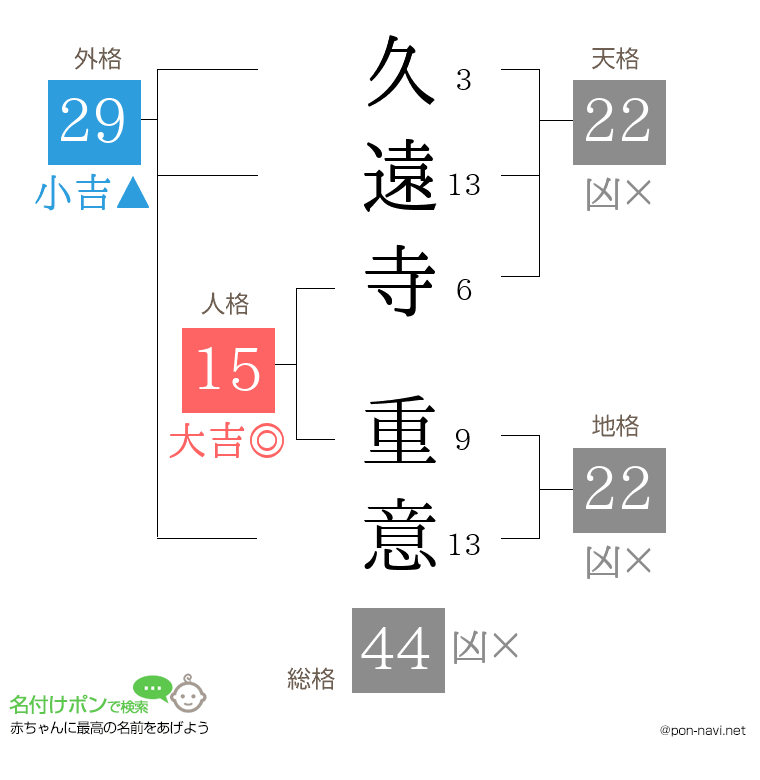 久遠寺 重意さんの姓名判断結果