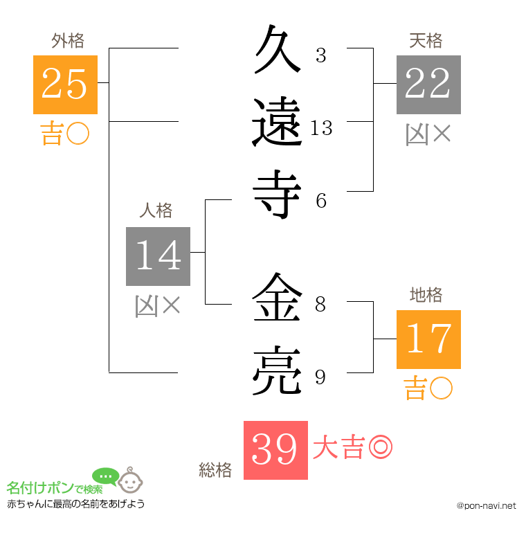 久遠寺 金亮さんの姓名判断結果