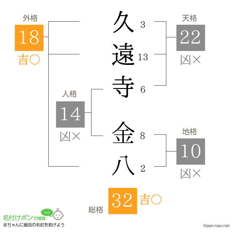 久遠寺 金八さんの姓名判断結果