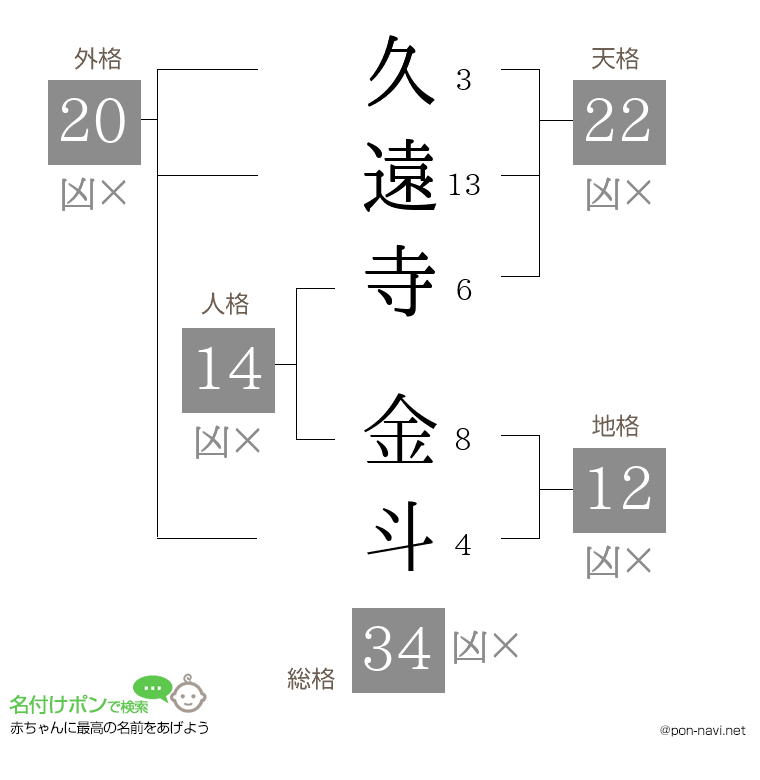 久遠寺 金斗さんの姓名判断結果