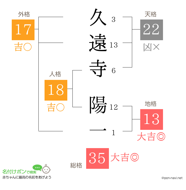 久遠寺 陽一さんの姓名判断結果