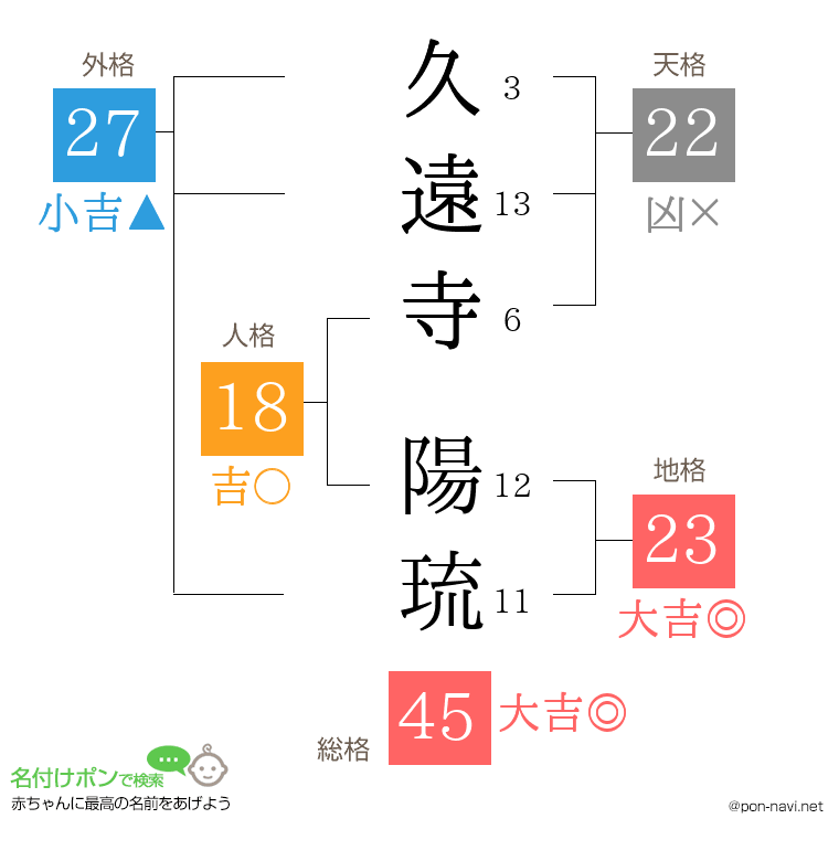 久遠寺 陽琉さんの姓名判断結果