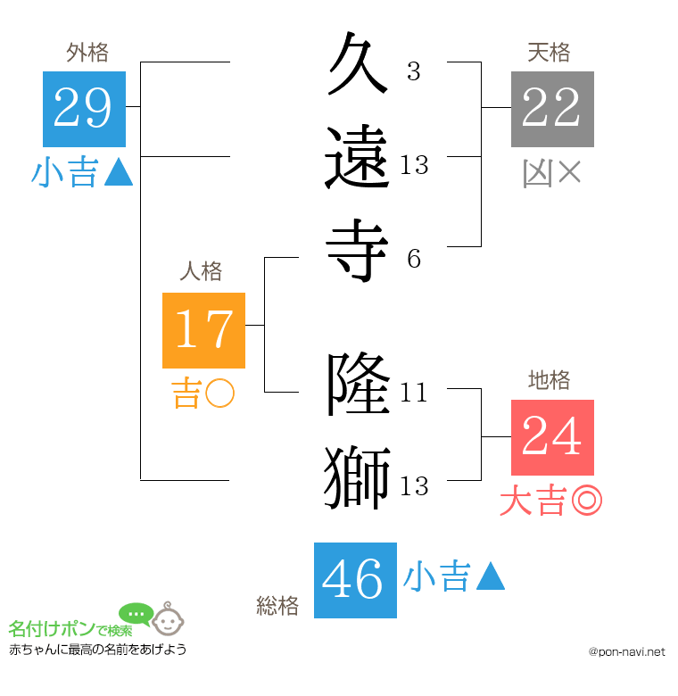 久遠寺 隆獅さんの姓名判断結果