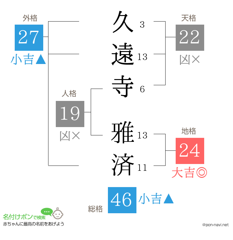 久遠寺 雅済さんの姓名判断結果