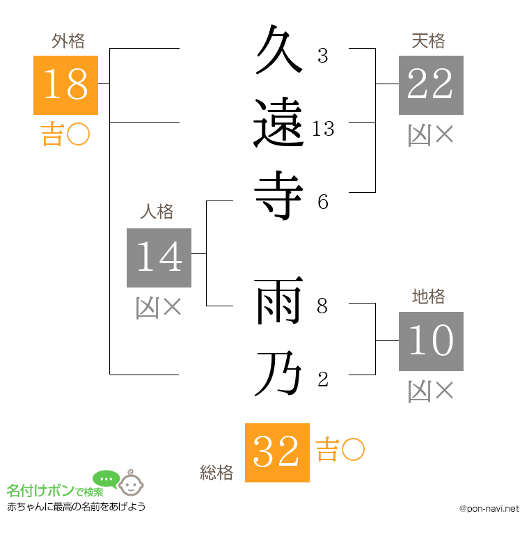 久遠寺 雨乃さんの姓名判断結果
