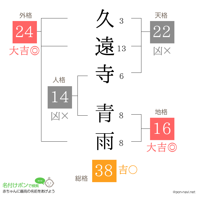 久遠寺 青雨さんの姓名判断結果