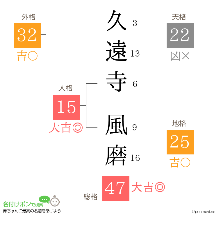 久遠寺 風磨さんの姓名判断結果