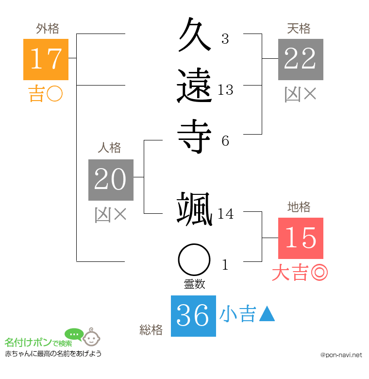 久遠寺 颯さんの姓名判断結果