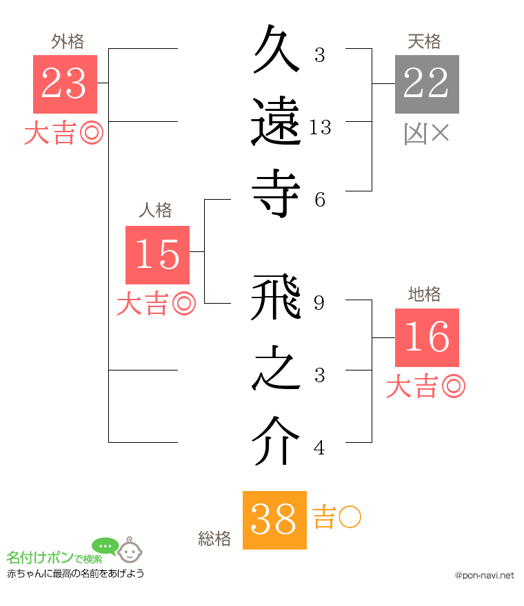 久遠寺 飛之介さんの姓名判断結果