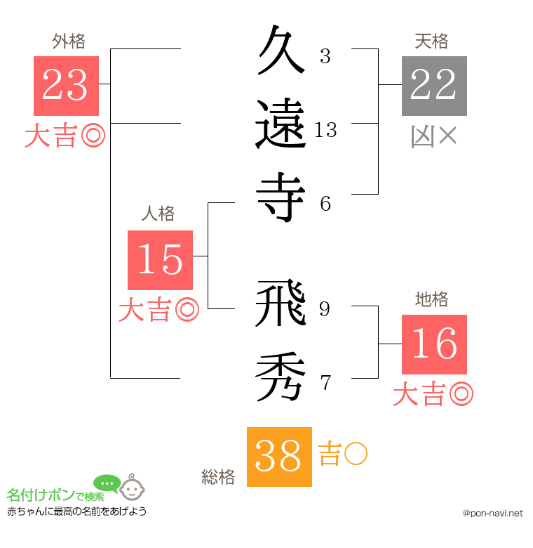 久遠寺 飛秀さんの姓名判断結果
