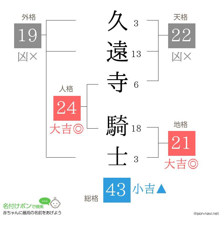 久遠寺 騎士さんの姓名判断結果