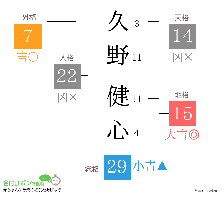 久野 健心さんの姓名判断結果