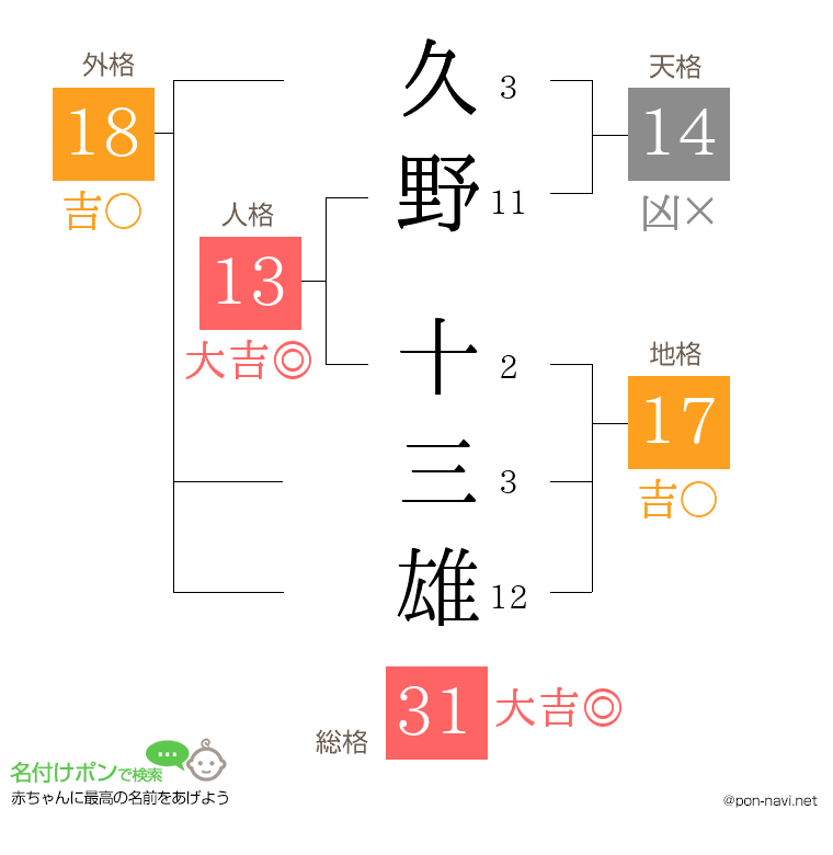 久野 十三雄さんの姓名判断結果
