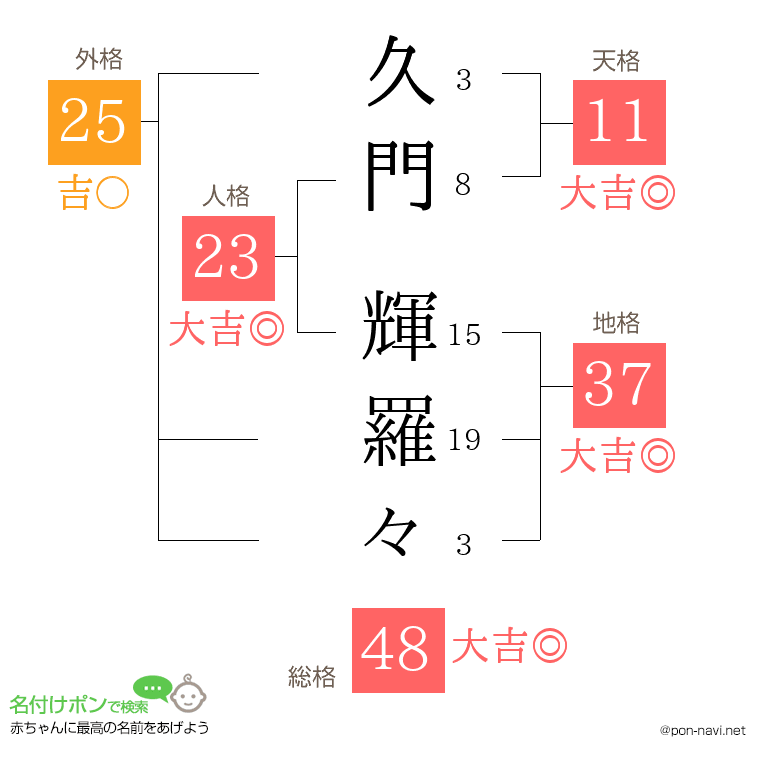久門 輝羅々さんの姓名判断結果