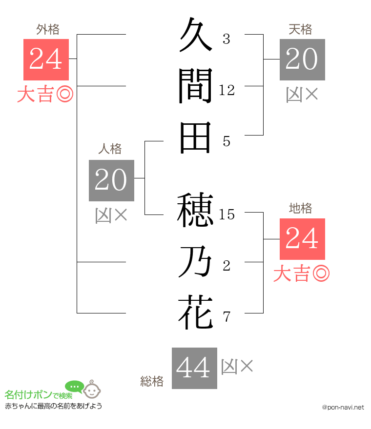 久間田 穂乃花さんの姓名判断結果