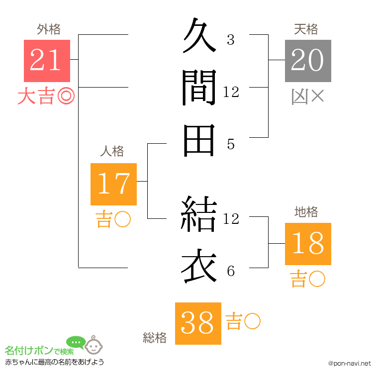 久間田 結衣さんの姓名判断結果