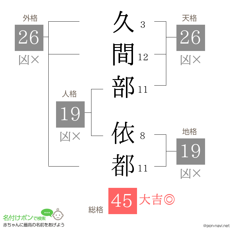 久間部 依都さんの姓名判断結果
