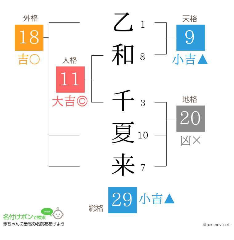 乙和 千夏来さんの姓名判断結果
