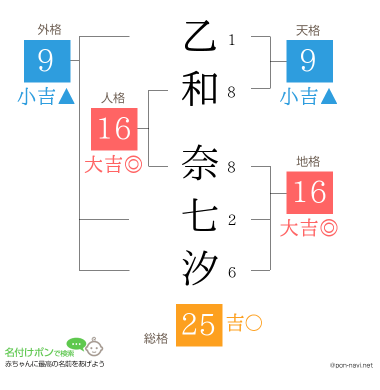 乙和 奈七汐さんの姓名判断結果