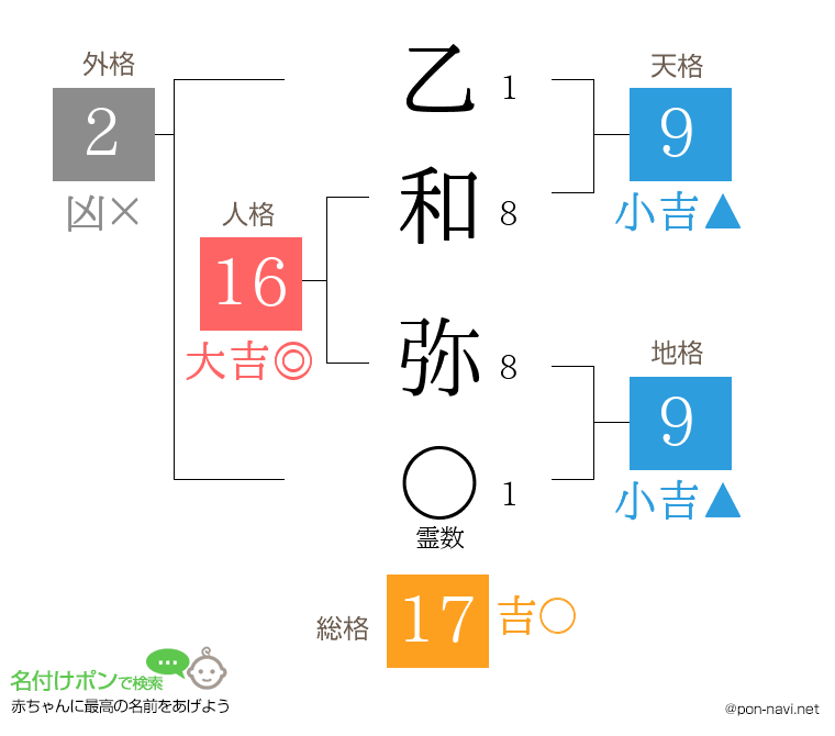 乙和 弥さんの姓名判断結果