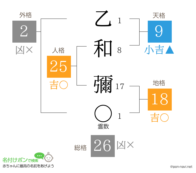 乙和 彌さんの姓名判断結果