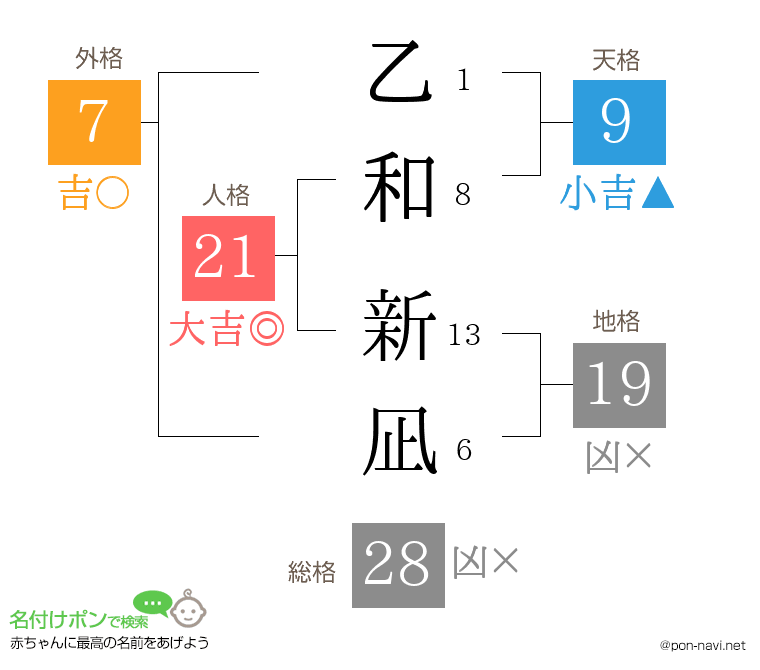 乙和 新凪さんの姓名判断結果